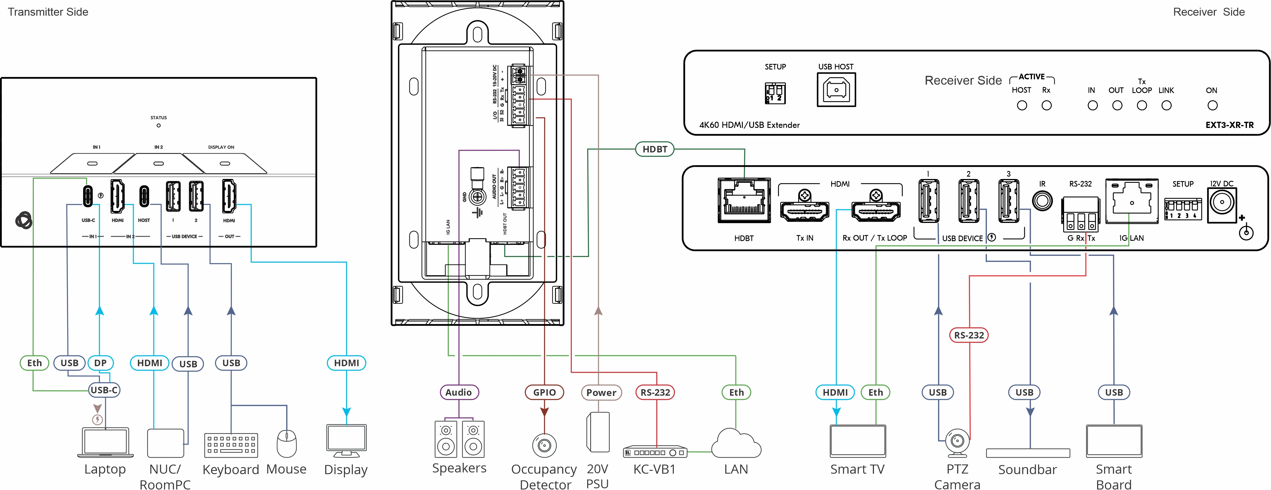 Коммутатор Kramer Electronics [SWT3-22-HU-WP-T/EU(W)] 2х2 USB-C и HDMI + USB; коммутация по наличию сигнала, поддержка 4K60 4:4:4, независимый выход HDBaseT, исполнение в виде настенной панели, цвет белый